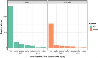 Causes and Characteristics of Children Unintentional Injuries in Emergency Department and Its Implications for Prevention